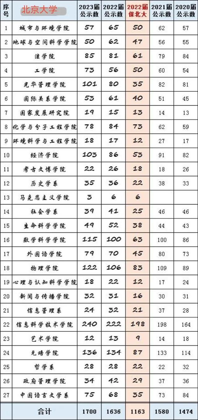 上海科技大学是211吗，上海科技大学是985还是211（68所高校2023届保研率出炉）