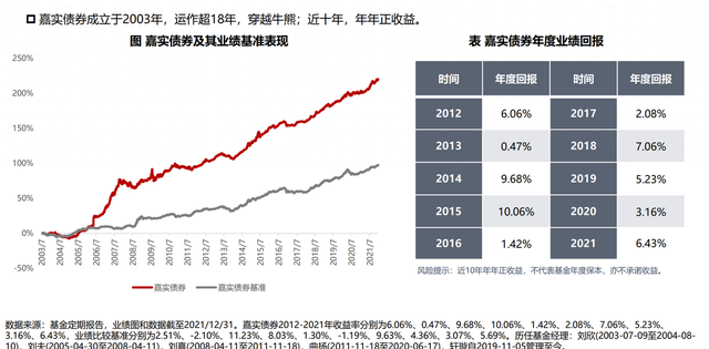 基金债券收益高，基金债券收益高时卖出去好呀,还是收益低时卖出好啊？