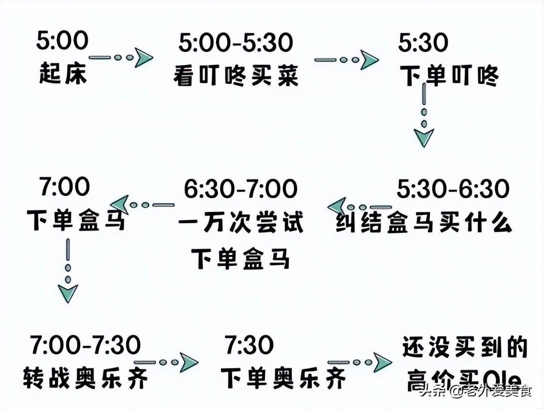 上海买菜到底难不难(生鲜配送系统软件排名)插图(1)