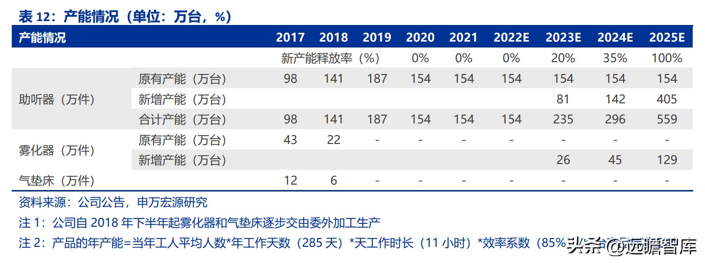 鹿得医疗（以ODM起家）