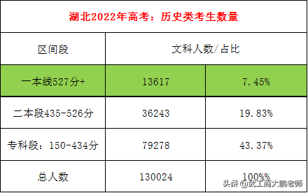 湖北文理学院分数线，湖北文理学院分数线2018（武大611、华科600、民大555、江大529分）