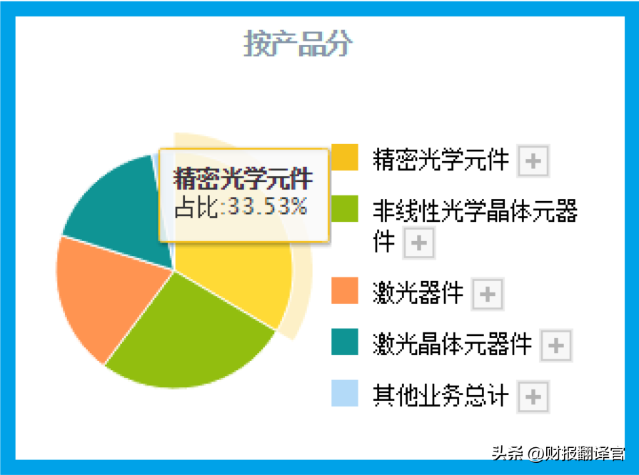 福晶科技（世界最大的光学晶体生产商）