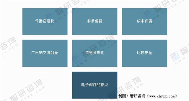 电子邮件的特点，2021年全球电子邮件行业发展现状分析