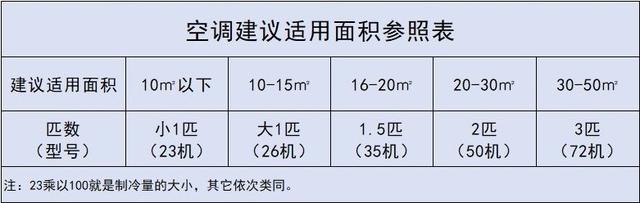 空调匹数买大了的缺点，空调匹数大点好还是小点好（一定坚持这“9不选”）