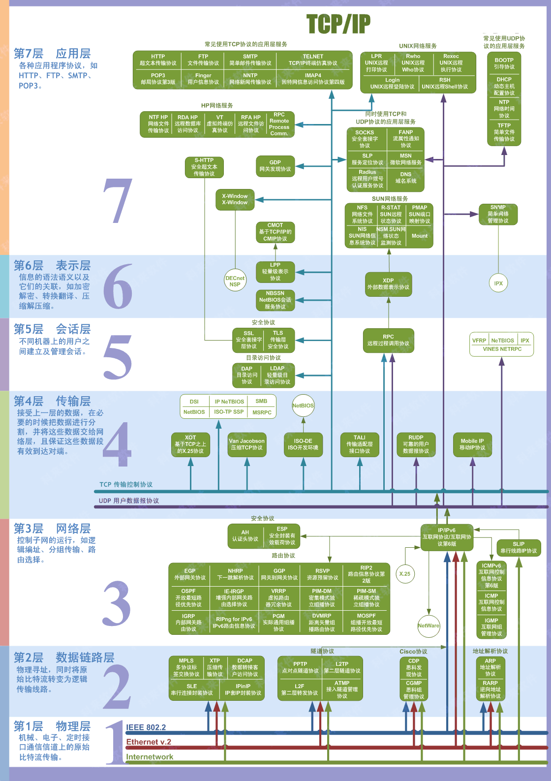 osi七层模型各层的设备_osi七层模型的协议