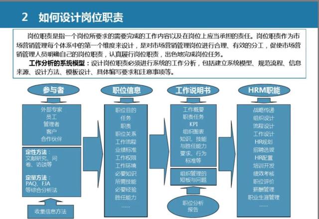 销售团队管理方案和方法，销售团队的管理方法和思路（市场营销管理体系设计全案）