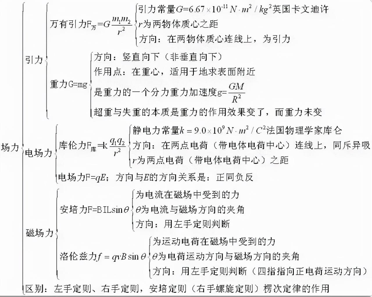 天体运动公式(高中物理天体运动公式总结图片)