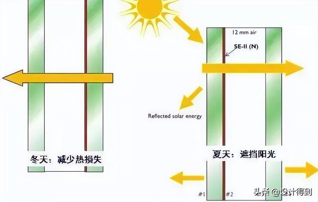 lowe玻璃价格，lowe玻璃和超白玻璃哪个贵（什么是低辐射玻璃）