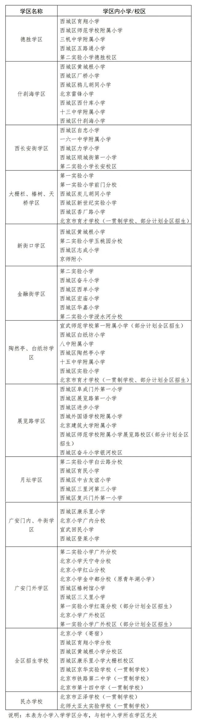 西城头部学区，西城区2023年中小学名单、学区划片公布