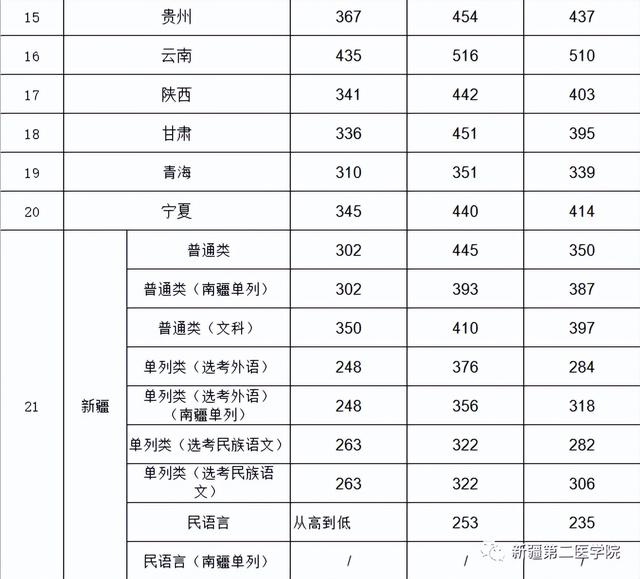 新疆第二医学院是公办吗，新疆第二医学院怎么样（我在新疆第二医学院等你）