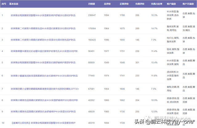欧莱雅官方旗舰店，欧莱雅官方旗舰店直播小白瓶（稳坐双十一类目榜单第一的欧莱雅做对了什么）