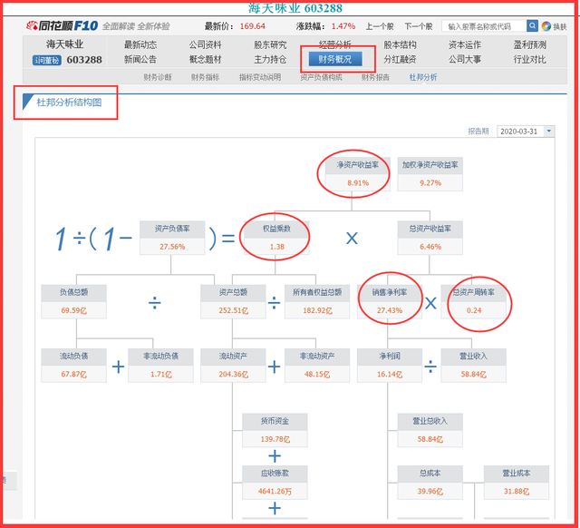 税前成本利润率是什么，税前成本利润率是什么税（什么是杜邦分析法）