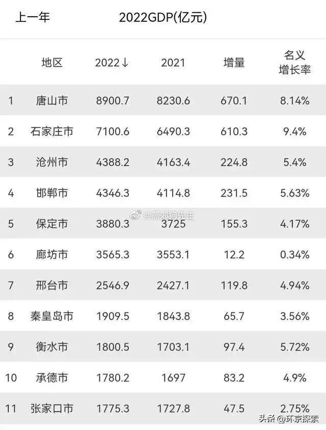 关于河北省各市人口排名，在河北人口第四