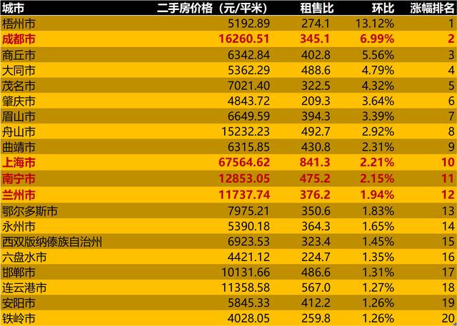 预计成都5年后的房价，预计成都10年后的房价是多少（2022年8月二手房价格）