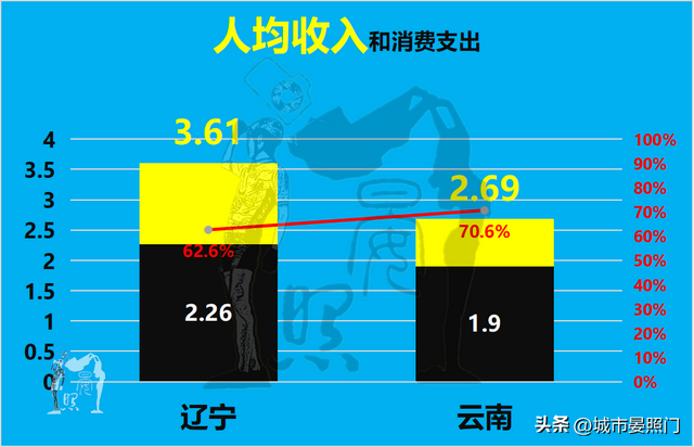 云南人均gdp，云南省各县人均gdp排名（综合实力却以18：7完胜云南）