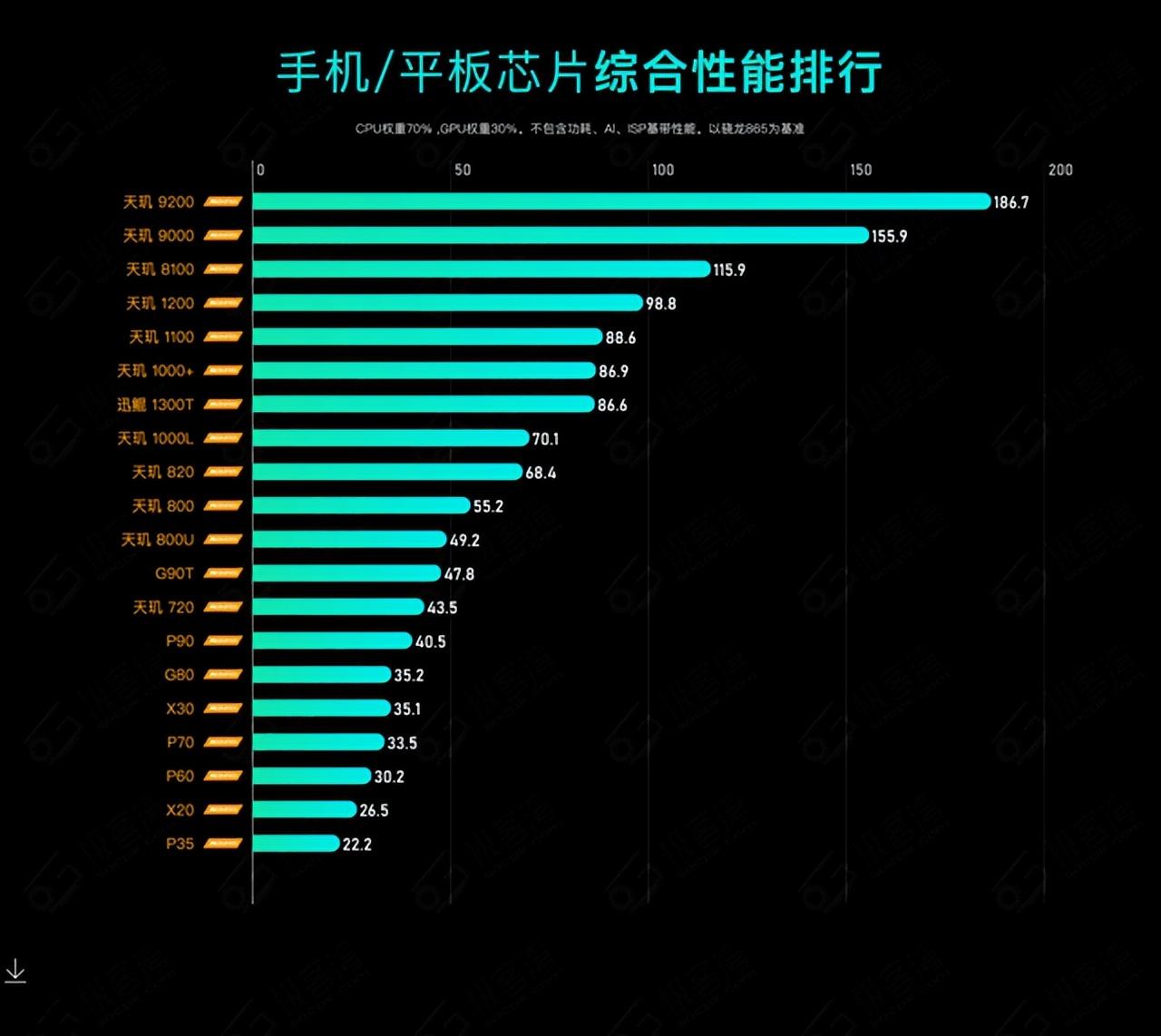 手机cpu排行，2023 年手机 CPU 综合性能天梯图