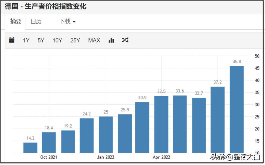 安赛乐米塔尔（德国PPI上涨45）