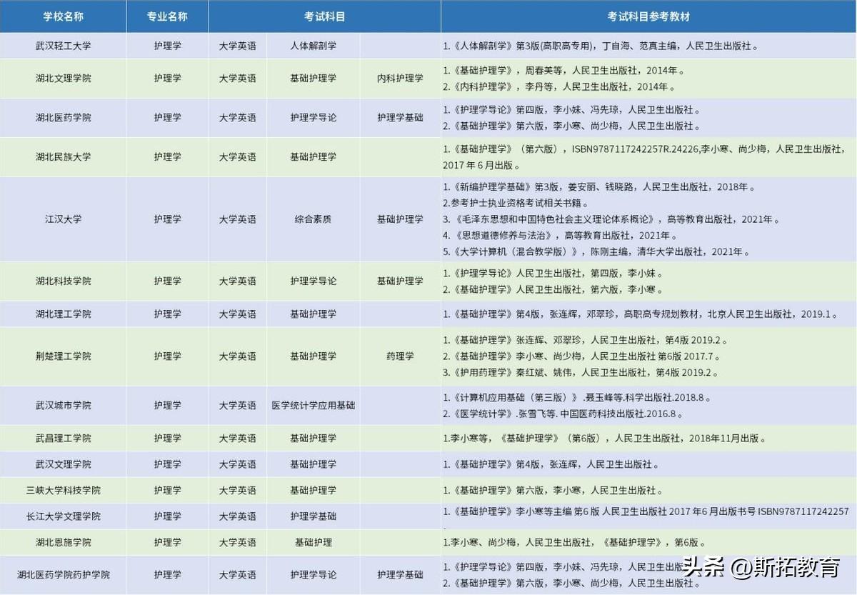 护理专升本可以报的学校，吉林护理专升本可以报的学校（十大热门专业——护理学专业考情速递）