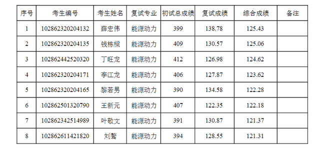 东南大学材料科学与工程学院，东南大学最不好的专业是什么（2022东南大学研究生复试结果已出）