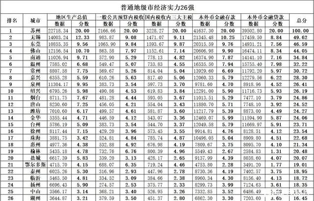 国家级地级市排名，我国地级市26强名单