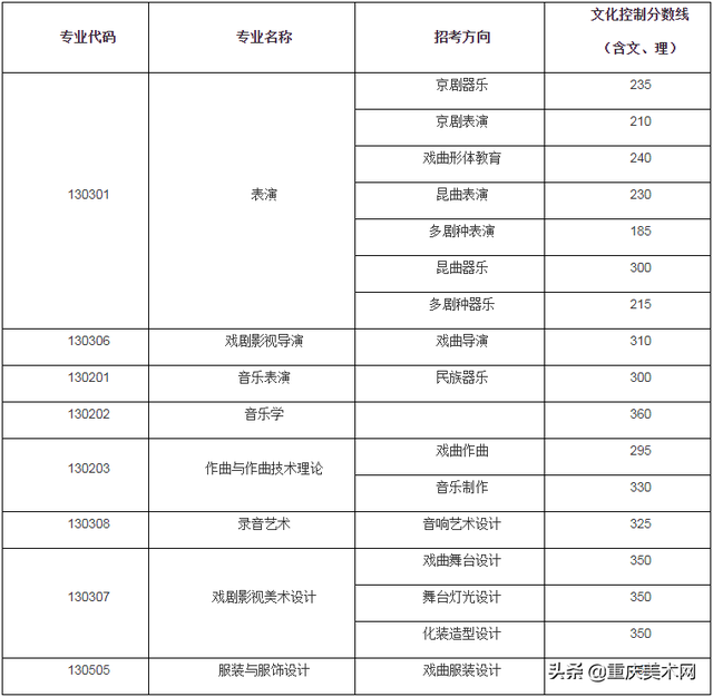 中国传媒大学录取分数线2022，北京中国传媒大学录取分数线2022（48所院校2022年录取分数线汇总）