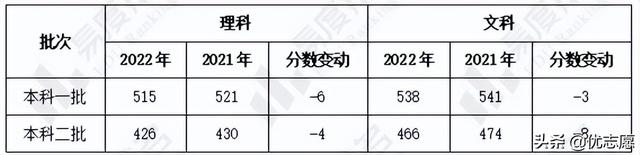 四川省高考录取分数线一览表2021，2021年四川高考各批次录取分数线出炉（四川省一分一段及省控线分析）