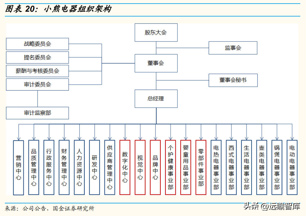 小熊电器（行业空间还有多少）