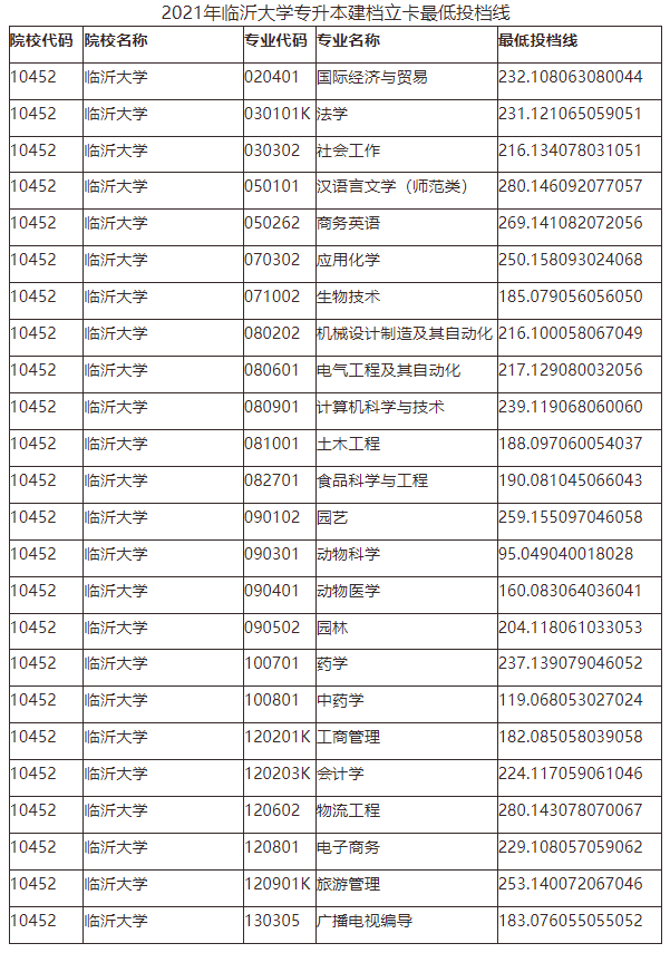 山东管理学院专升本分数线，2020山东管理学院专升本招生计划及专业（2021年山东各院校最低投档分数线汇总）