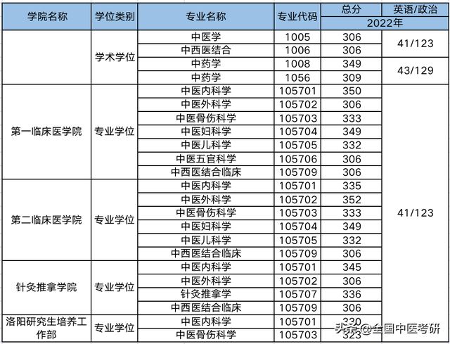 中医药大学分数线，2019湖南中医药大学分数线汇总（所中医药大学，超全校线整理）