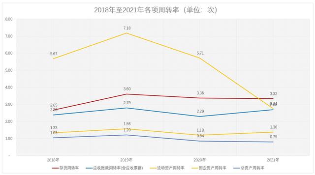 沃文特26日上会：流动资产周转率呈下降趋势