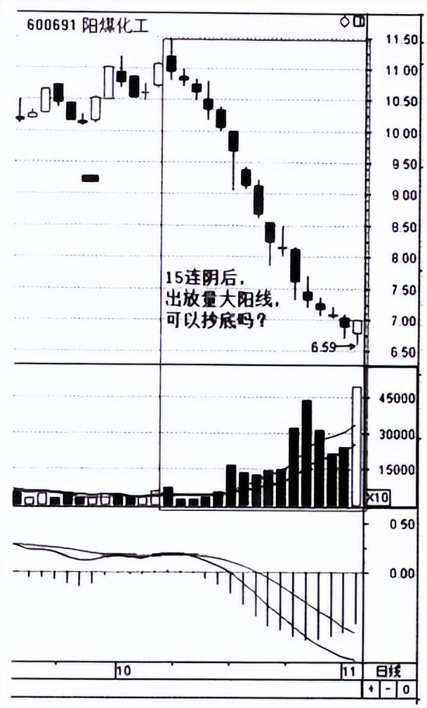 缩量下跌意味着什么，无量下跌意味着什么意思（大多数人都不知道）