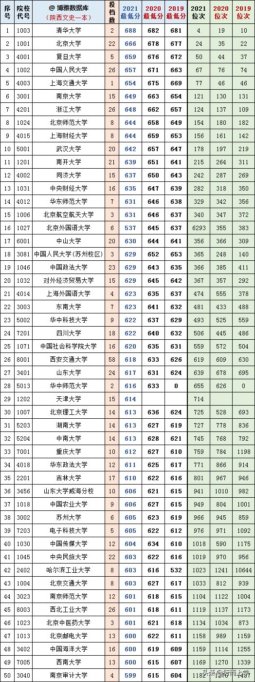 陕西省本科一批投档线2021（陕西高考文理科一本20192021三年各高校投档、分数、位次对照表）