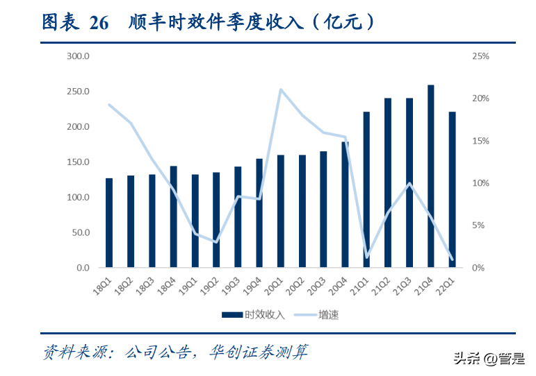 世纪同城快递查询（顺丰控股研究报告）