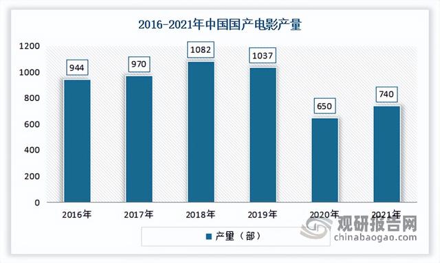 中国电影股票行情，中国电影票房全球第一（中国电影行业发展现状研究与投资前景预测报告）