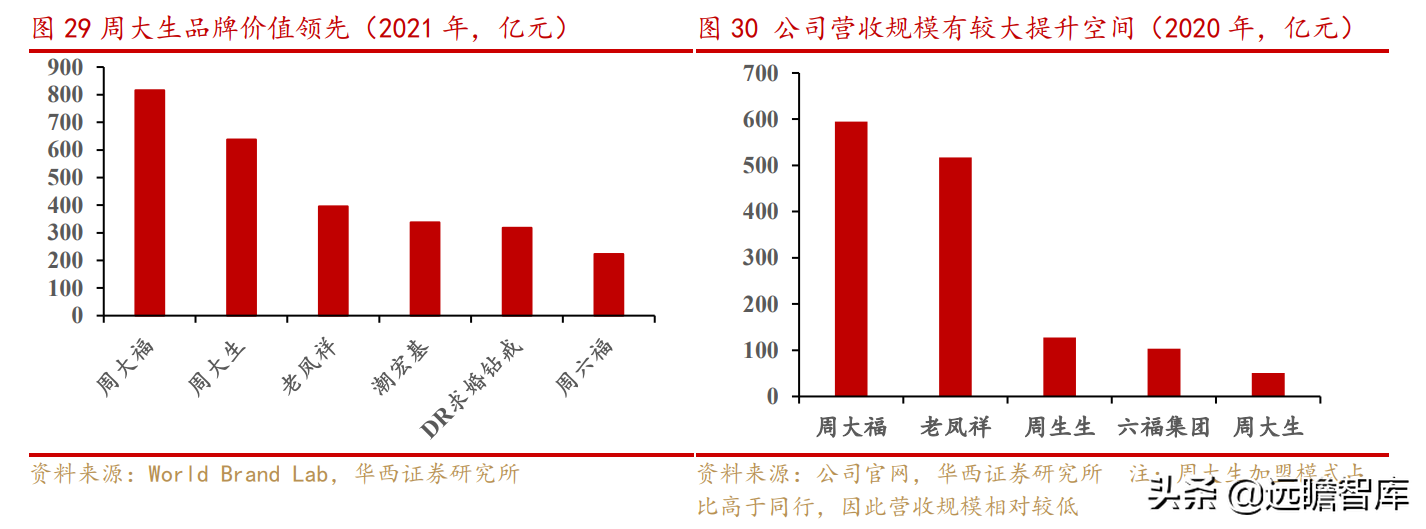 周大生珠宝（掘金时代）