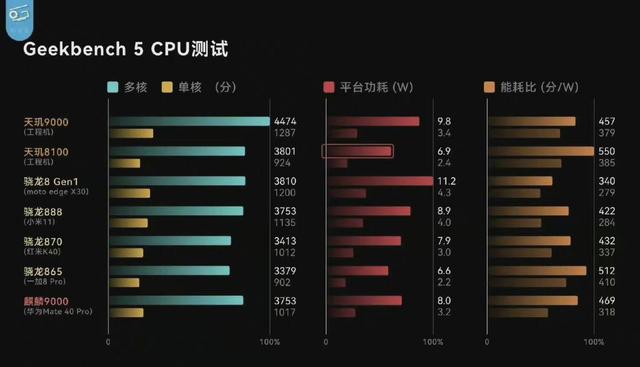 天玑8100max和骁龙888哪个好，2022年最建议买的手机（联发科天玑8100测试结果出炉）