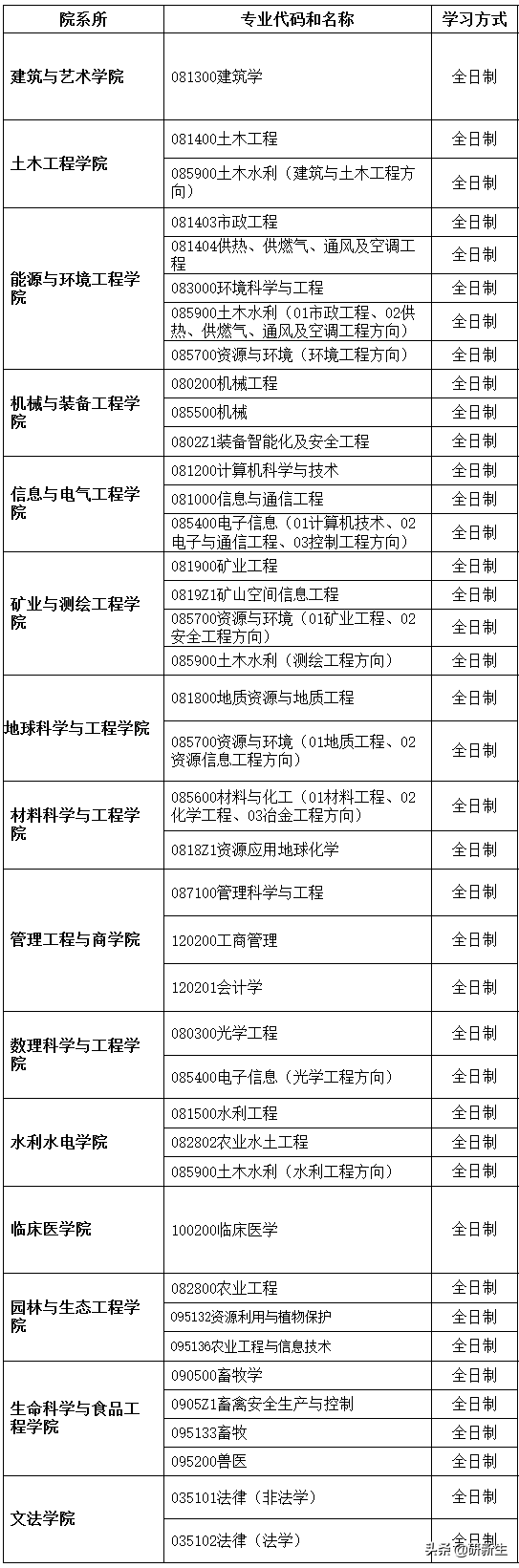 河北工程大学水利水电学院，河北工程大学在哪个区（往年河北工程大学考研调剂信息汇总）