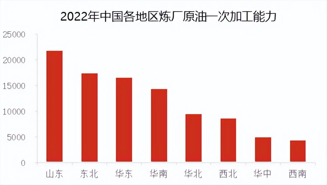 镇海炼化（33家千万吨级炼厂）