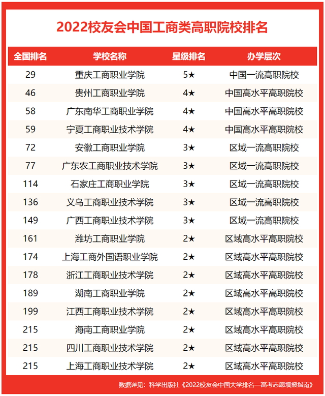 浙江工商大学排名，2020年浙江工商大学排名（校友会2022中国工商类大学排名,山东工商学院前5）