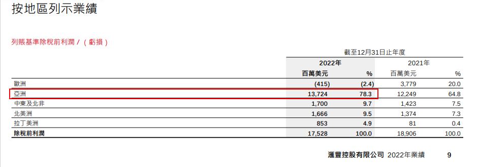 汇丰中国（2022年怒赚166）