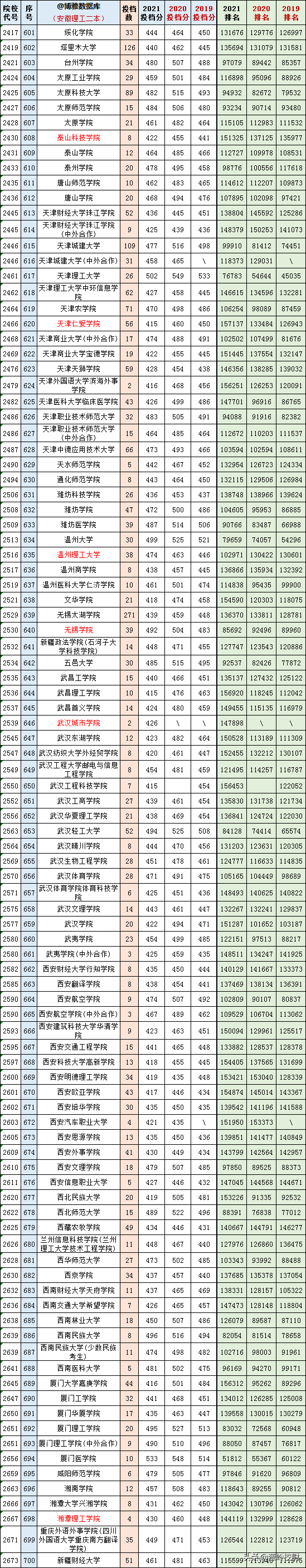 2019-2020安徽二本大学排名理科，安徽二本理科大学排名榜（安徽文理科一、二本2019-2021三年各高校投档、分数、位次对照表）