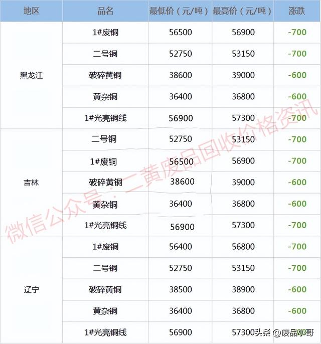 铜的价格是多少钱一斤，纯铜价格（废铜价格2022年9月1日废铜回收价格调整信息最高下调1100元）
