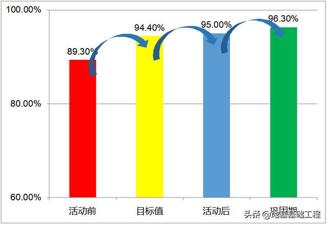 怎么写qc小组简介，提高管桩桩头完整性合格率