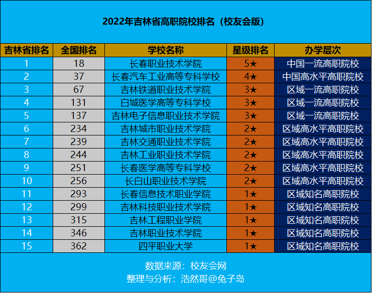 长春最好的技校排名图片