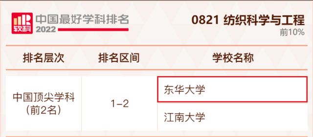 上海东华大学排名，2020东华大学排名_2020版排名（上海高校这个中国顶尖学科）