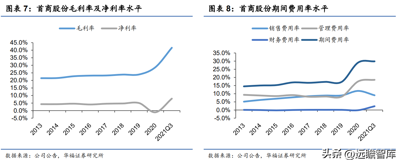 王府井人才港（传统百货龙头）