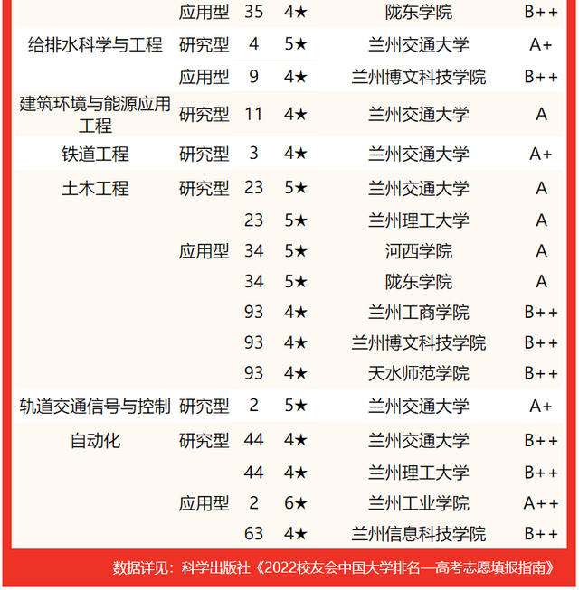 2021兰州工业学院排名，2021年最新大学排名（2022甘肃省大学专业排名发布）