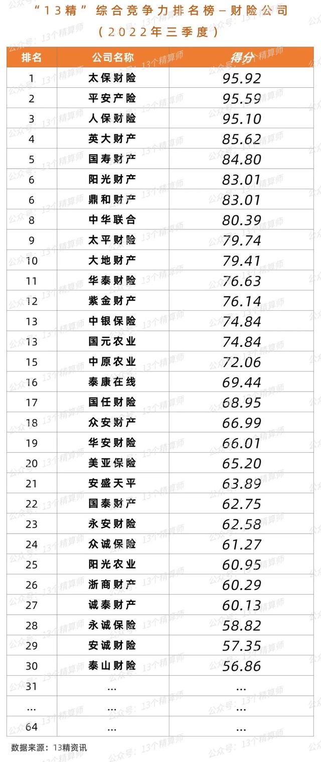 中华保险公司排名，中国保险公司十大排名（2022年三季度财险公司“13精”综合竞争力排名榜）