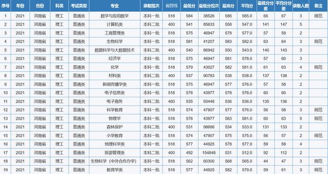 重庆师范大学专业分数线，2019年重庆师范大学各省/各专业分数线公布（重庆市2022高考分数线公布）