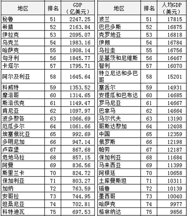 gdp2021世界排行榜，2021gdp全世界排名（2021年全球GDP排名）